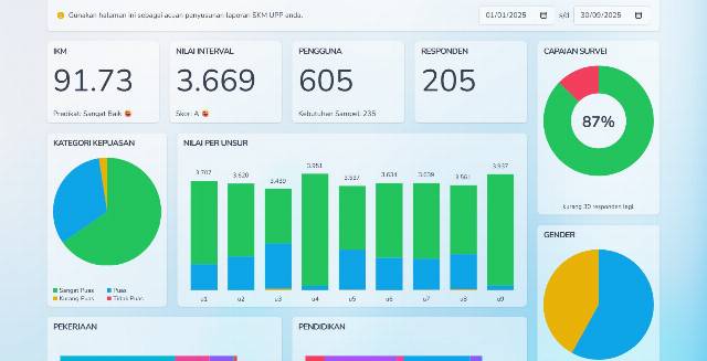 Hasil Survey Kepuasan Masyarakat (SKM) Januari - September 2025
